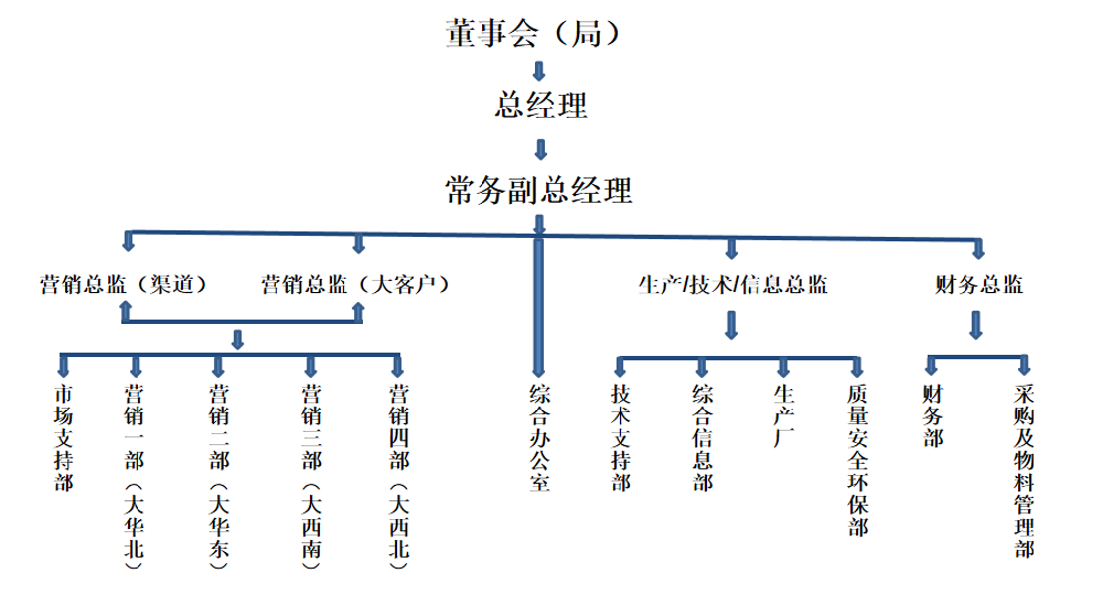 組織架構(gòu)